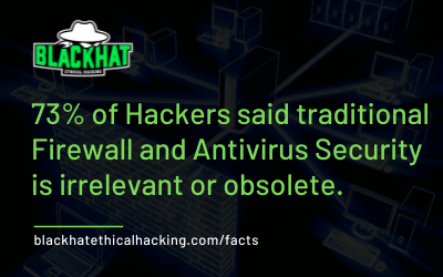 73% of Hackers said traditional Firewall and Antivirus Security is irrelevant or obsolete.