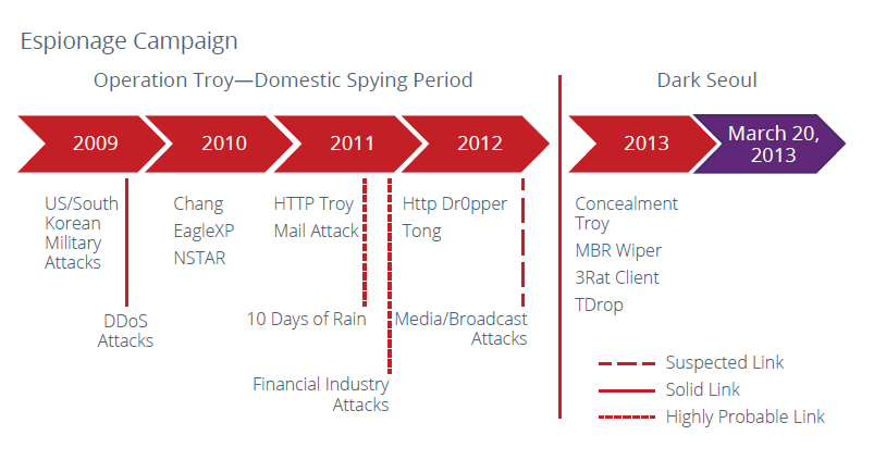 Operation Troy hack south korea